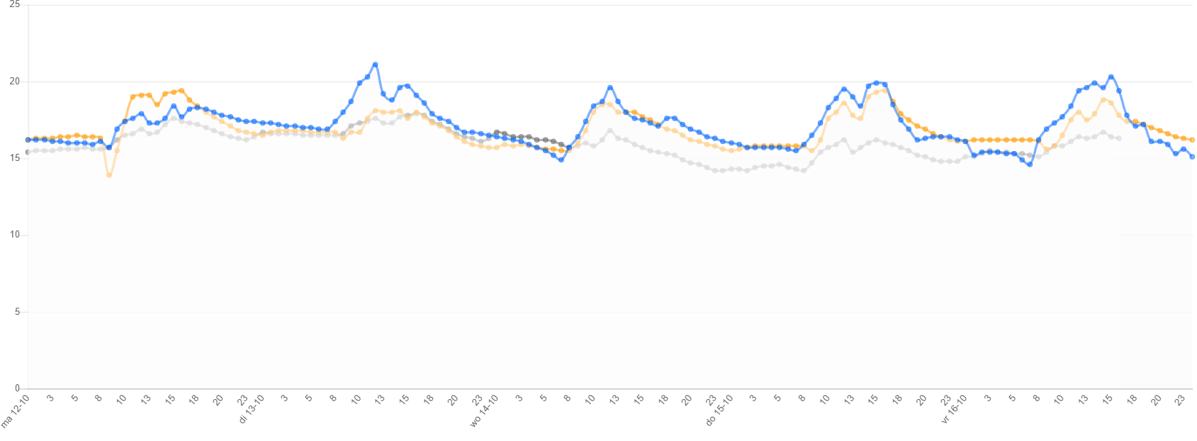 CO2-metingen: temperatuurmetingen